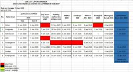 Pemerintah Kalurahan Karangwuni selesaikan Laporan SIKLUS TAHUNAN TA 2025.